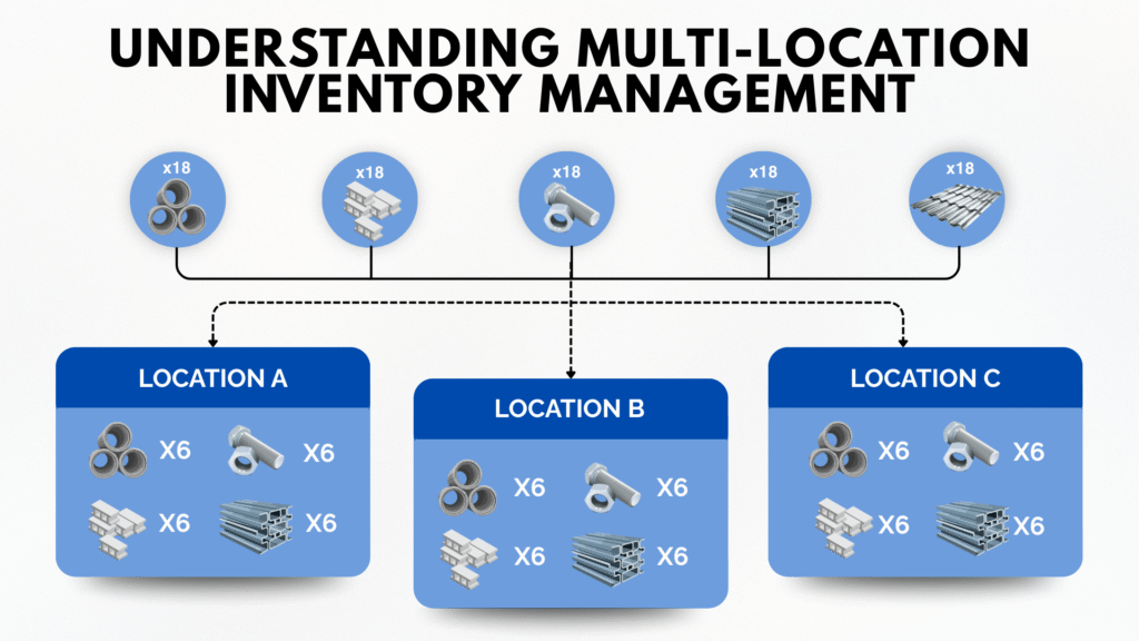 Inventory distribution across multiple locations
