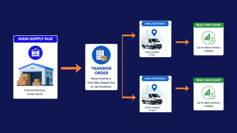 Copy of Copy of Copy of Blue Modern Inventory Supply Chain Planning Presentation Inventory Software for HVAC Contractors: Improve Parts Tracking and Field Operations