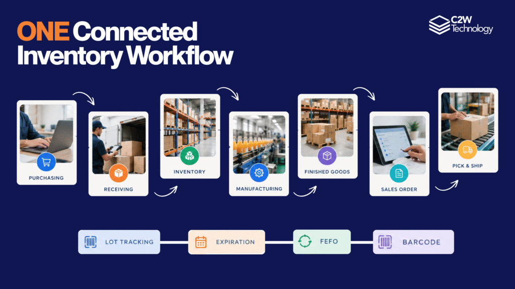 Copy of Copy of Copy of Copy of Copy of Blue Modern Inventory Supply Chain Planning Presentation Food & Beverage Inventory Management: From Ingredients to Finished Products