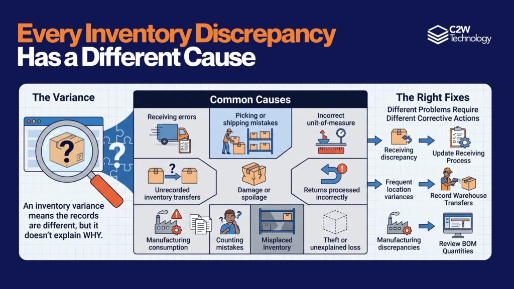 FOOD AND BEVERAGE 1 Inventory Adjustments and the Numbers Behind Accurate Stock
