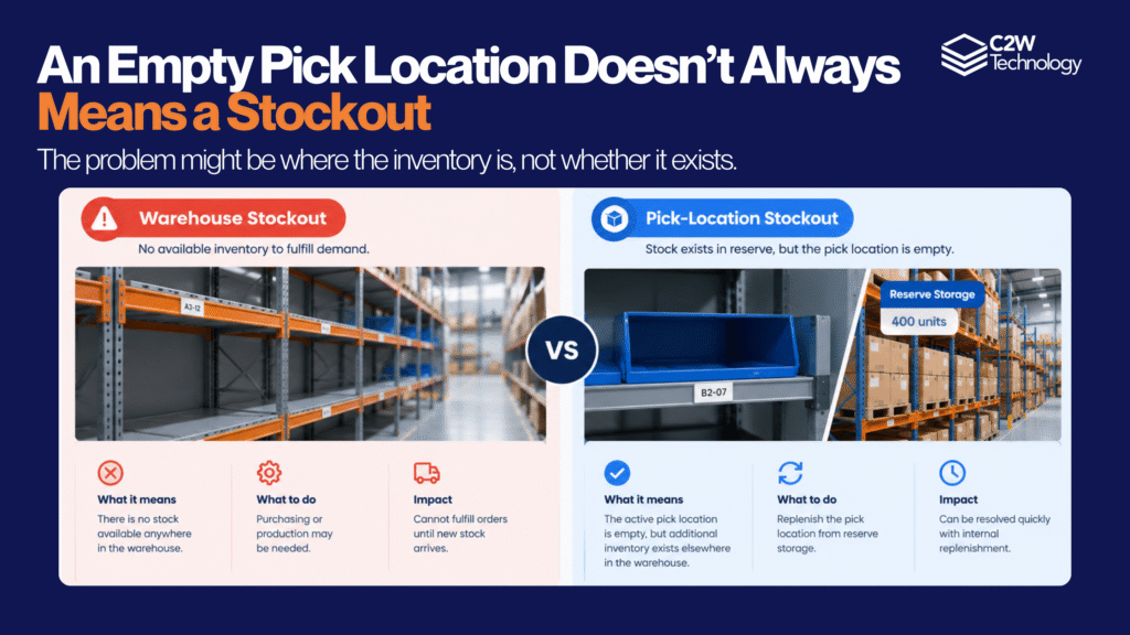 FOOD AND BEVERAGE Keeping Pick Locations Stocked with Warehouse Replenishment