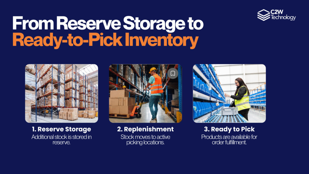 FOOD AND BEVERAGE 2 1 Keeping Pick Locations Stocked with Warehouse Replenishment
