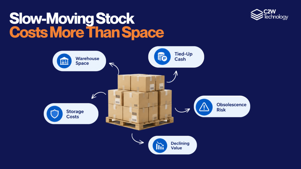 FOOD AND BEVERAGE 2 Inventory Aging and the Cost of Slow-Moving Stock