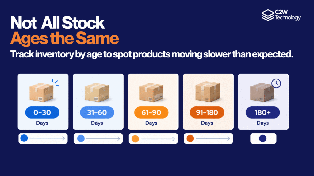 FOOD AND BEVERAGE 3 Inventory Aging and the Cost of Slow-Moving Stock